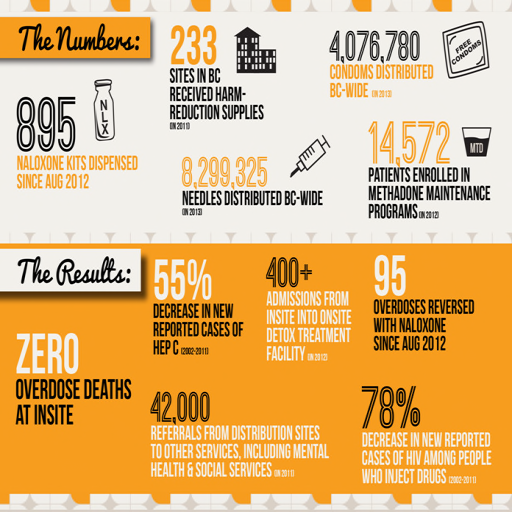 Harm Reduction statistics from Canada